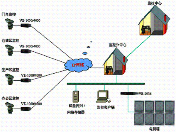 视频监控示意图